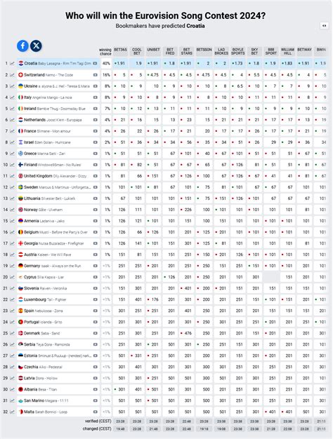 bet365 eurovision betting|Eurovision Winner Betting Odds .